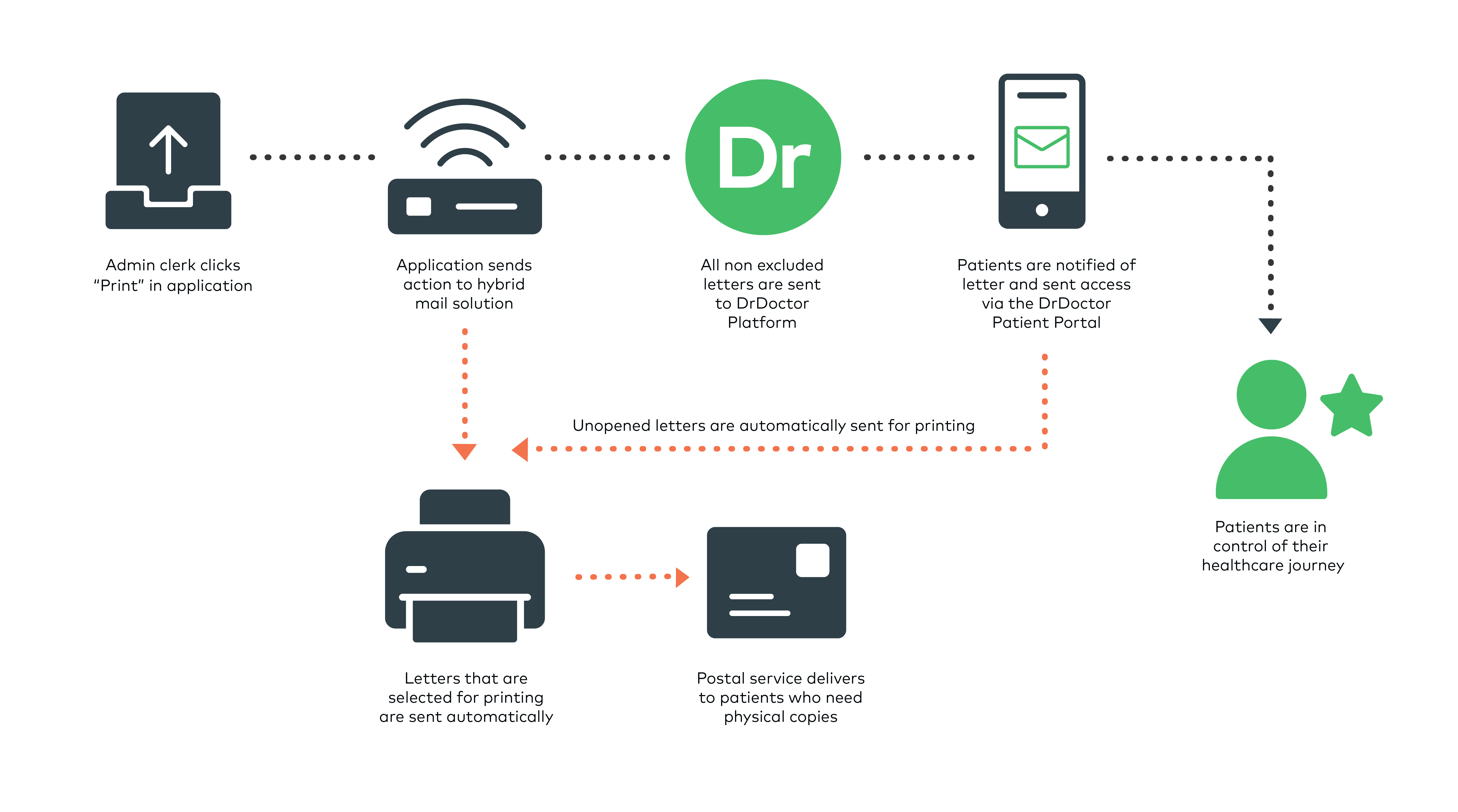 DIGITAL LETTERS FLOW DIAGRAM