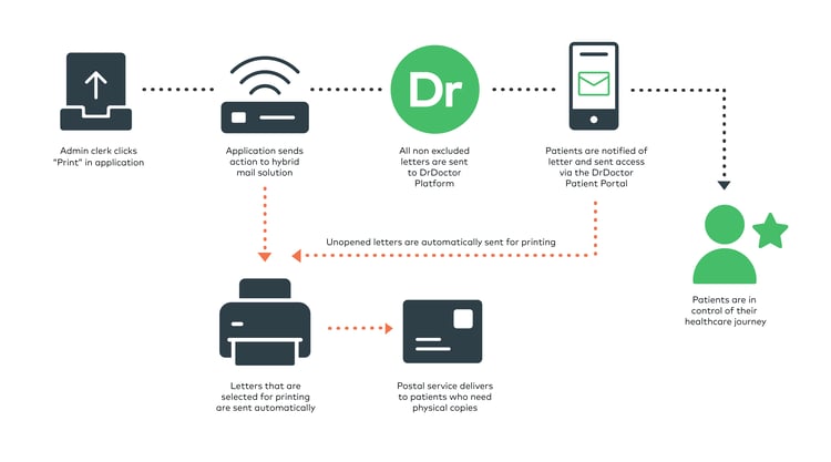 DIGITAL LETTERS FLOW DIAGRAM