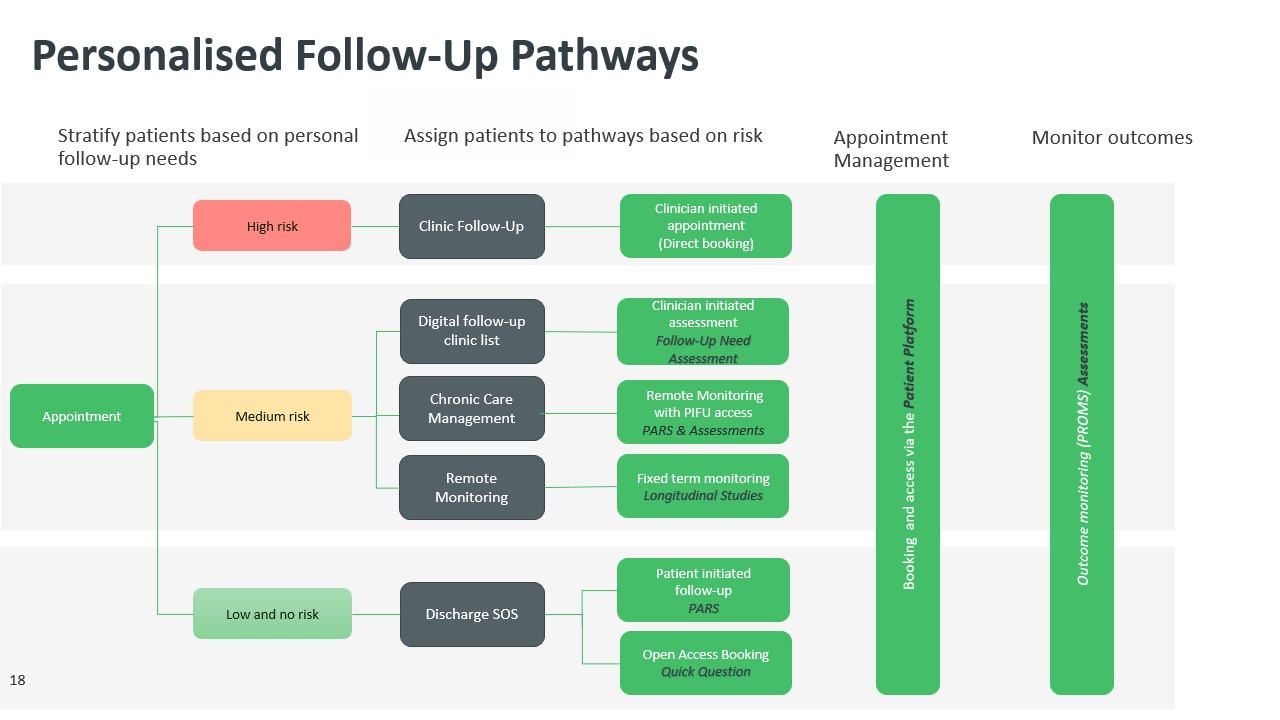 Personalised Follow up Pathways