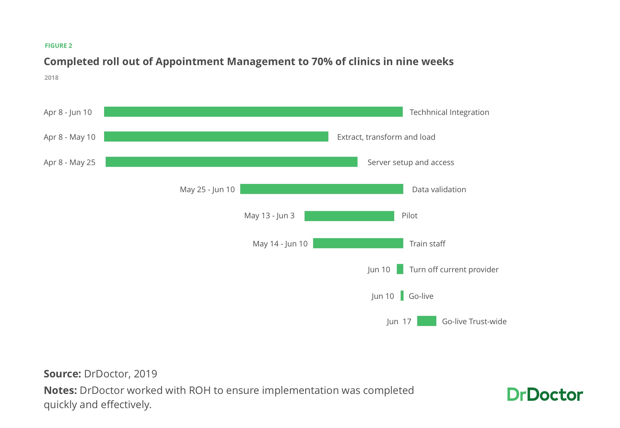ROH nine week implementation