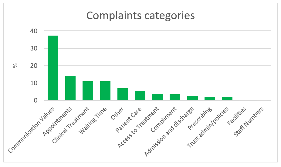 complaints categries