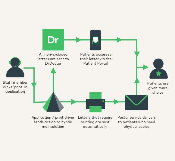 Frictionless onboarding