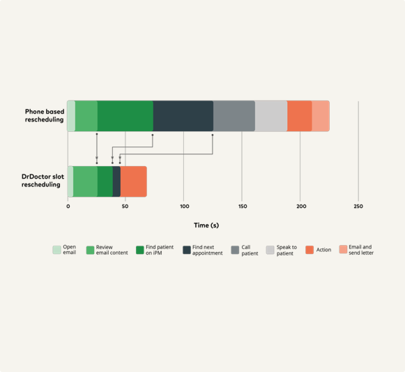 Match capacity and demand.