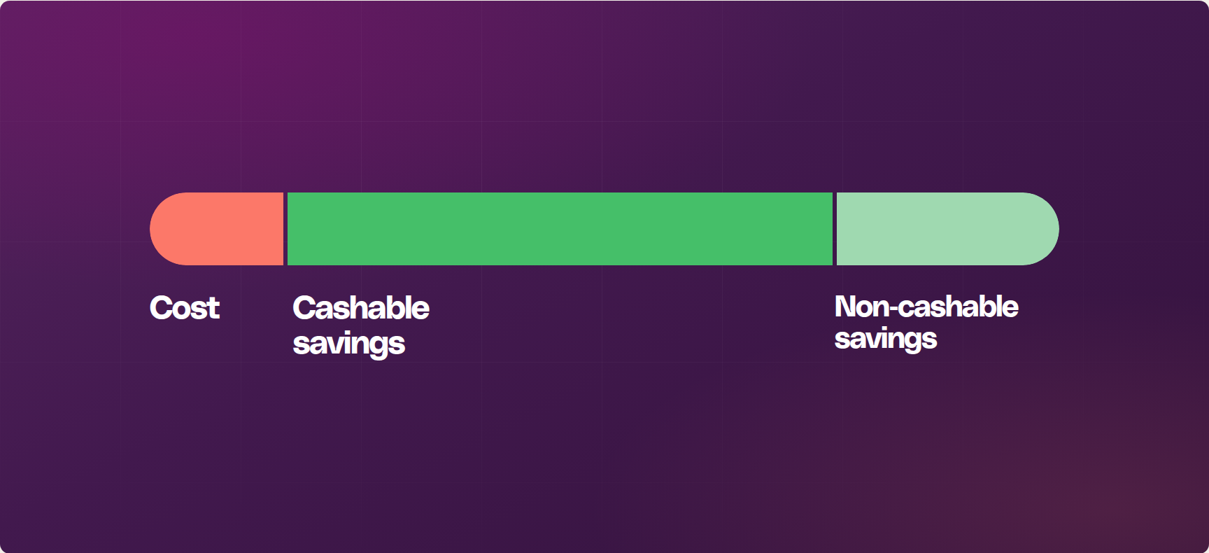 cash and non-cash savings